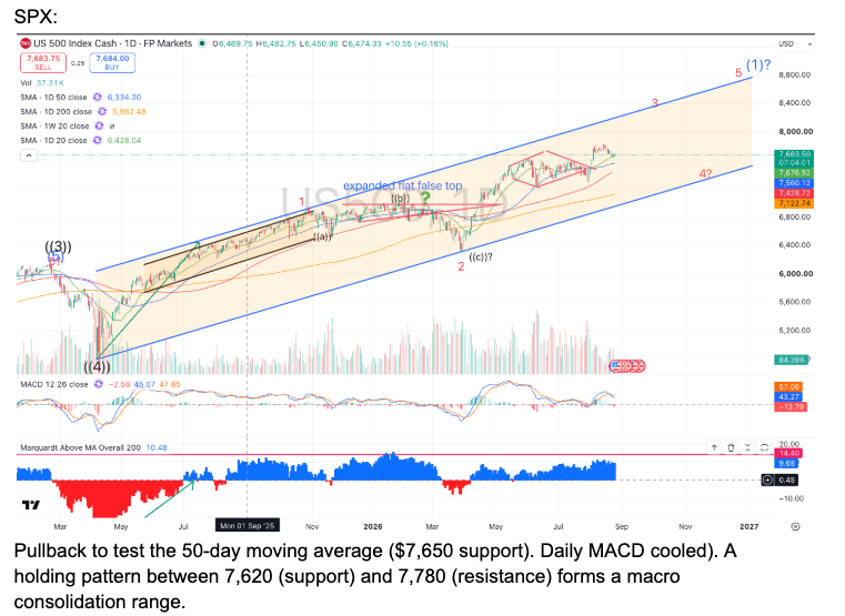 S&P 500 daily