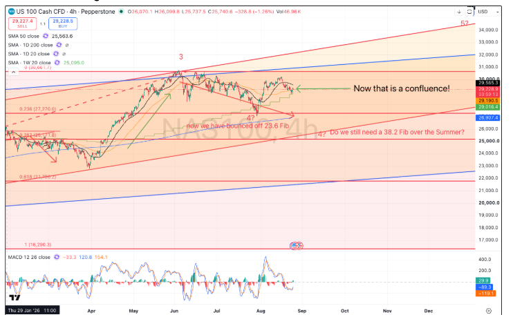Nasdaq-100, 4-hour