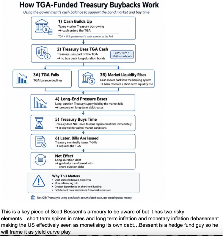 How a TGA-funded buyback would work: cash already at the Fed buys long bonds, bills refill the account later