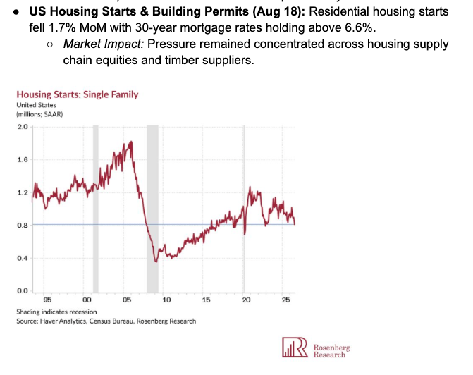 US single-family housing starts