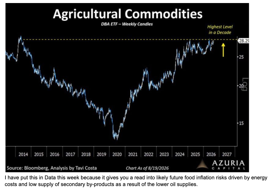 Food-price pressure the desk has tied to energy costs and a tighter supply of refining by-products