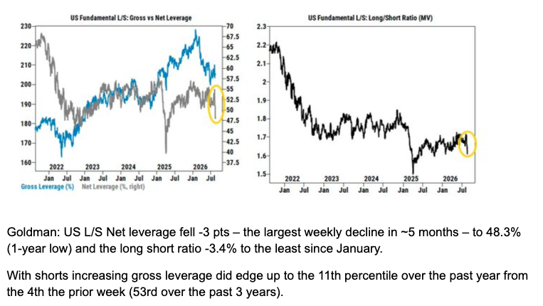 The deleveraging chart, the desk's second cut of the same story