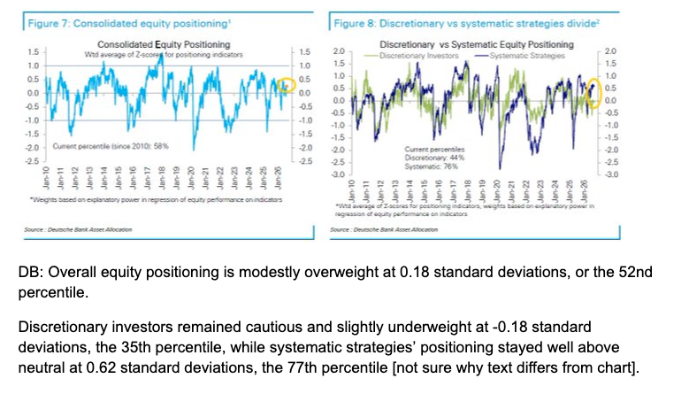 Deutsche Bank equity positioning