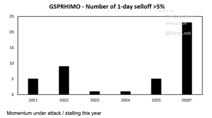 Momentum, under attack through 2026 on the desk's chart