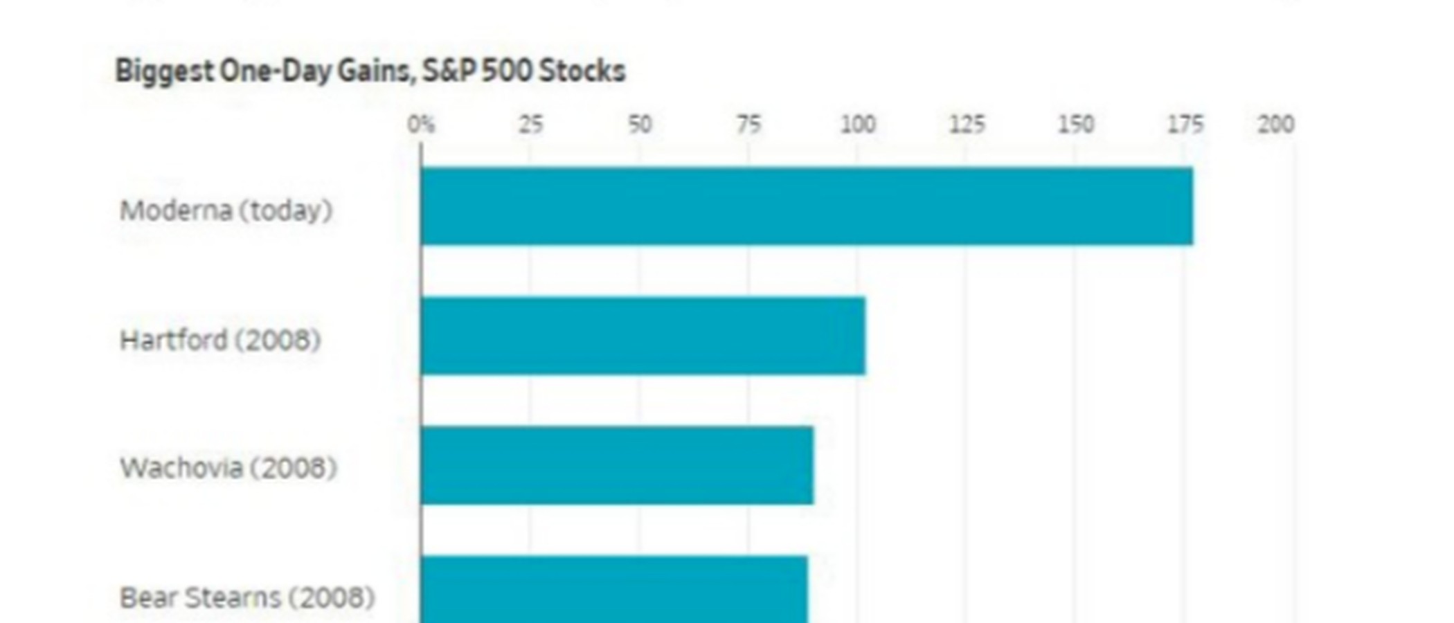 Moderna's 177% session was the largest one-day S&P gain this century.
