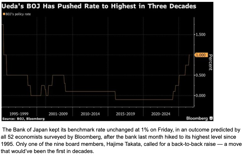 The BoE held at 3.75% and the BoJ held at 1%.