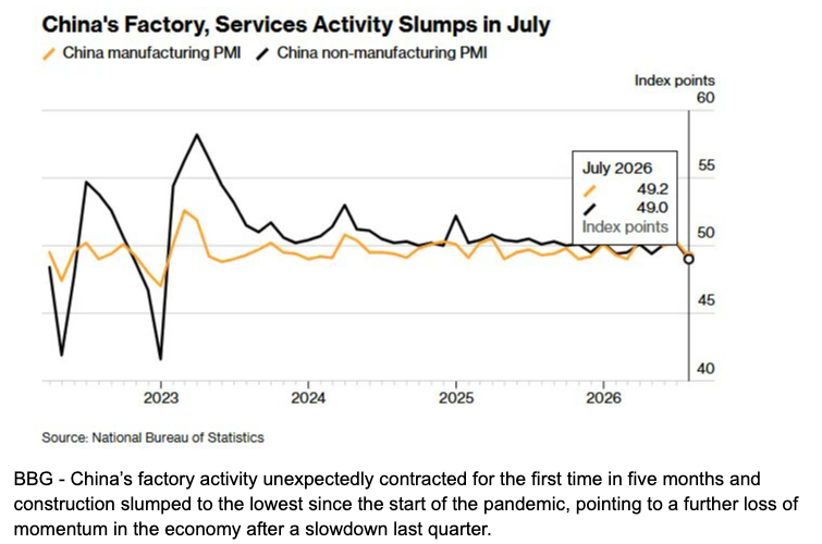 China manufacturing PMI fell to 49.2, with construction at 47.