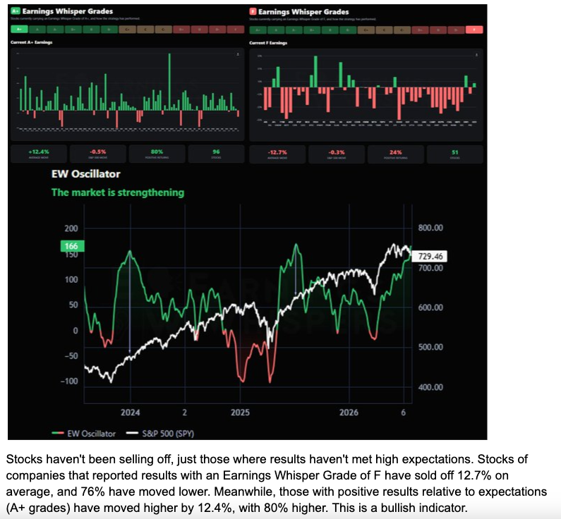Q2 EPS growth is tracking 37.0% year-over-year, about 26% ex other income.