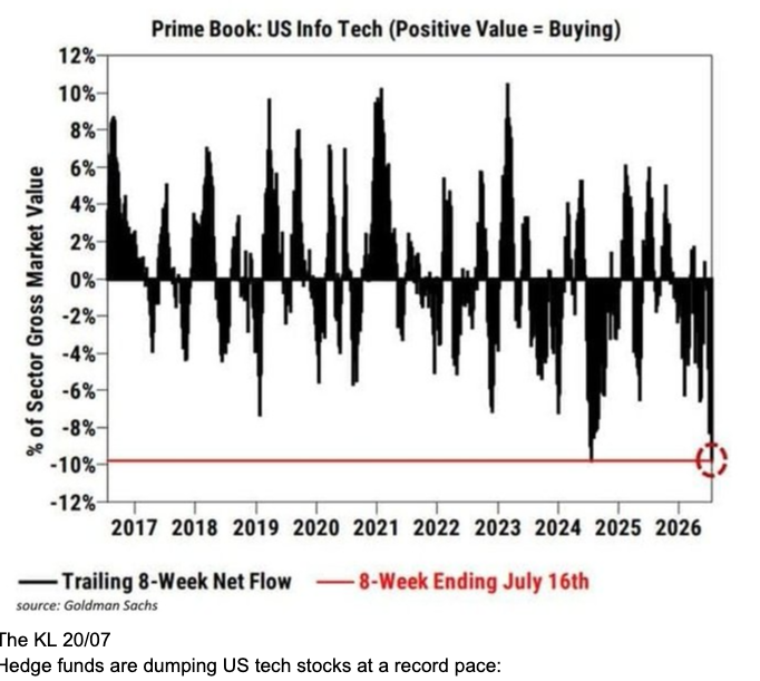 Hedge funds have sold information technology in six of the past eight weeks.
