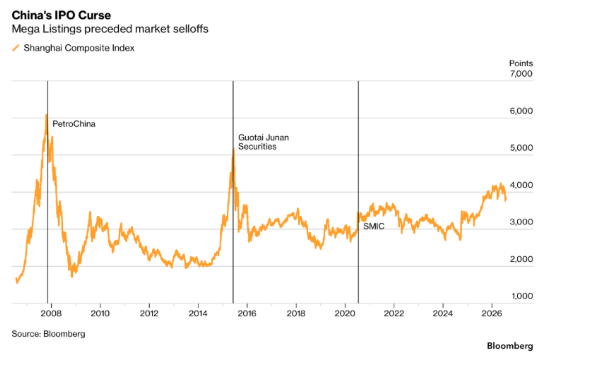 China mega-listings have preceded market selloffs before.