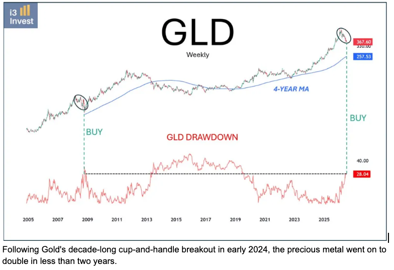 Gold miners broke their downtrend after their best two-day rally since the start of Q2.