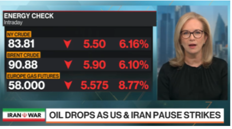 Oil pulled back after the lull in US-Iran hostilities.