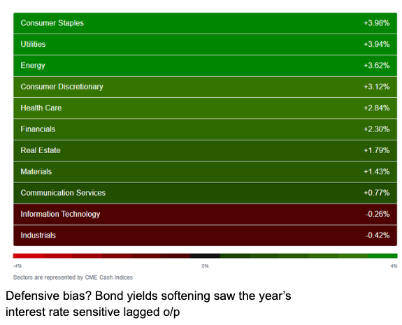 Energy, staples and utilities led; technology and industrials lagged.
