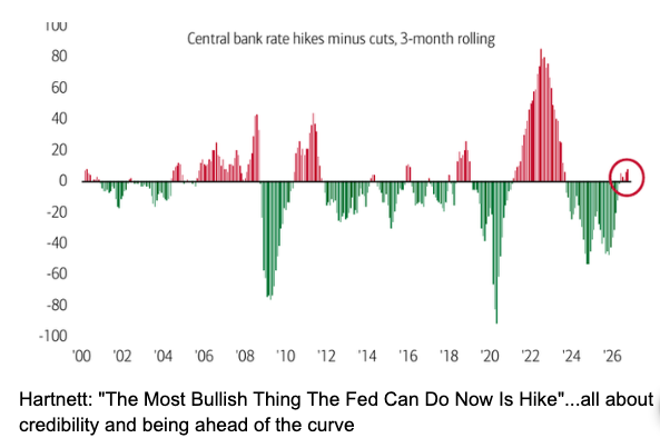 Hartnett: the most bullish thing the Fed can do now is hike.