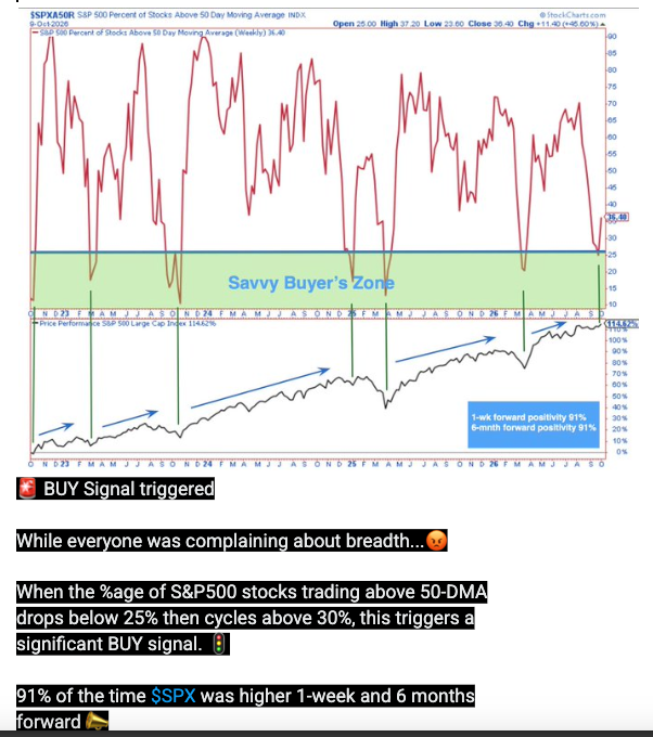 S&P stocks above the 50-day average cycling back above 30%.