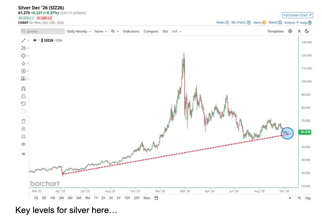 Silver sits at a technical decision point.