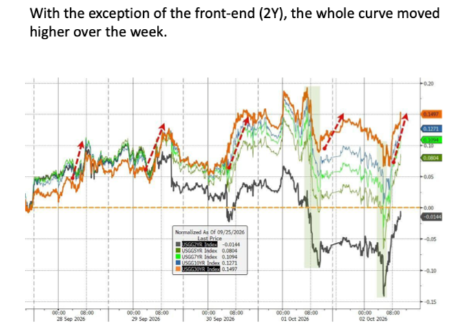 The curve after the 5.342% high.