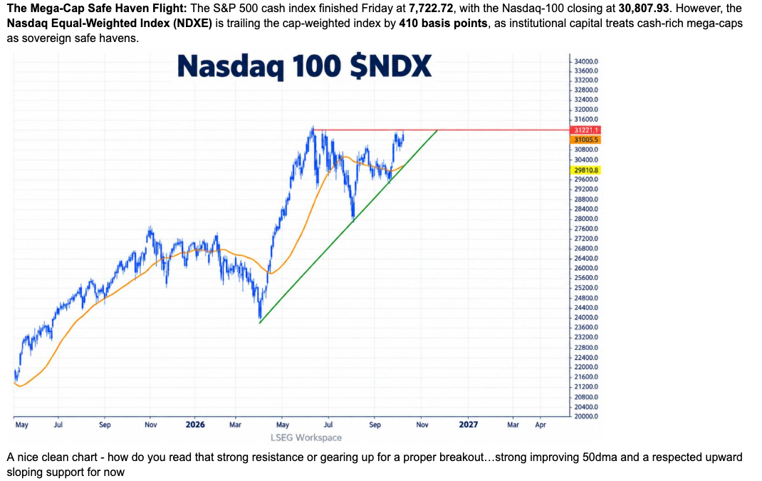 Nasdaq-100: a clean chart, still deciding between resistance and a breakout.