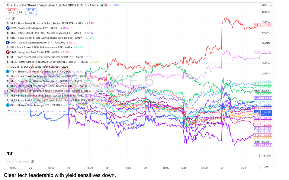 Tech versus rate-sensitive stocks last week.