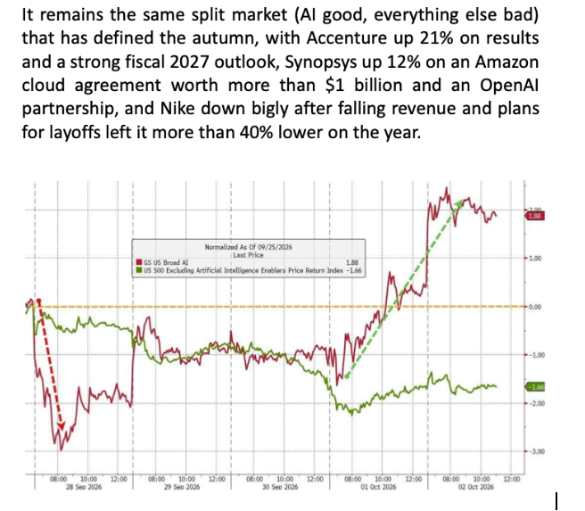 AI leadership is still doing the lifting.