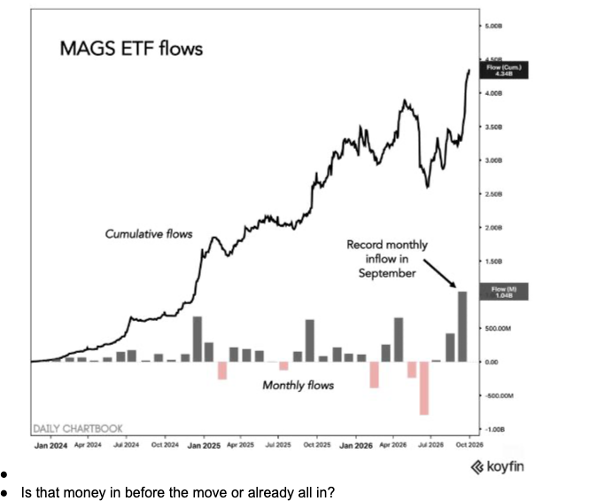 Flows concentrated in the mega-cap group.