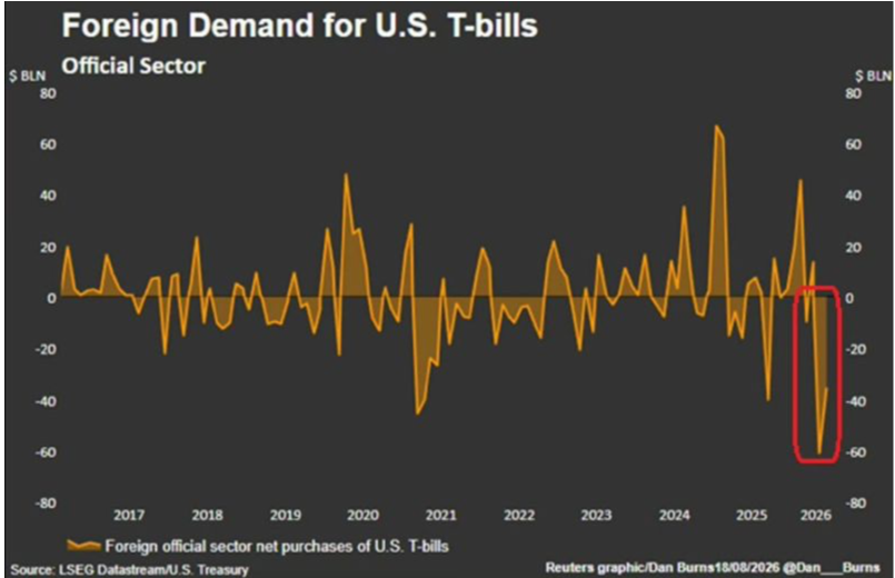 Foreign official net purchases of US T-bills