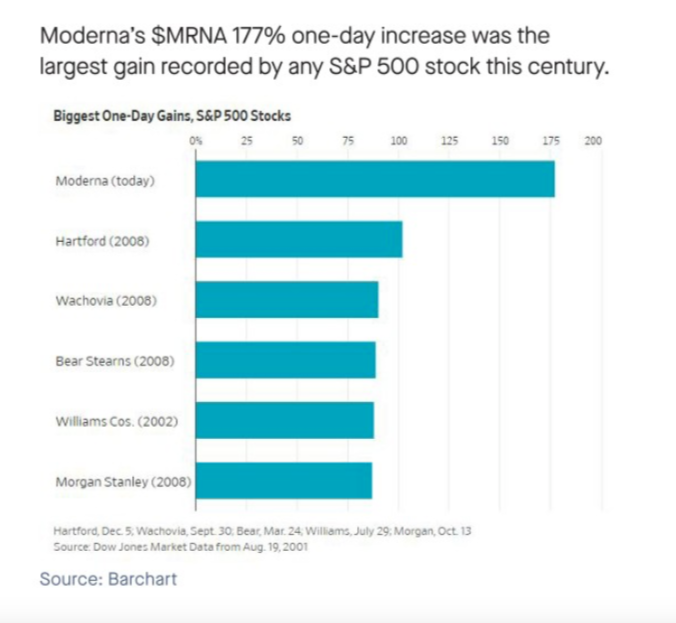 Moderna, up 177% in one session