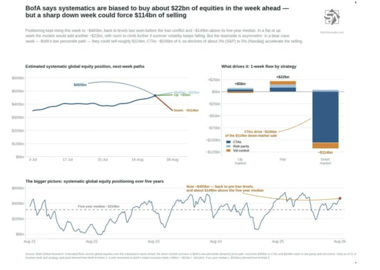 Gamma easing back, with a small long left into this week