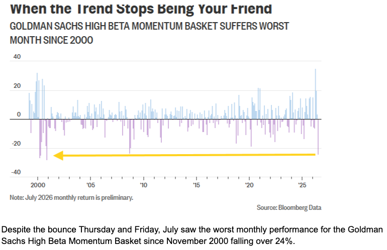 Momentum had its biggest four-day plunge since 2020, then its largest one-day gain since then.
