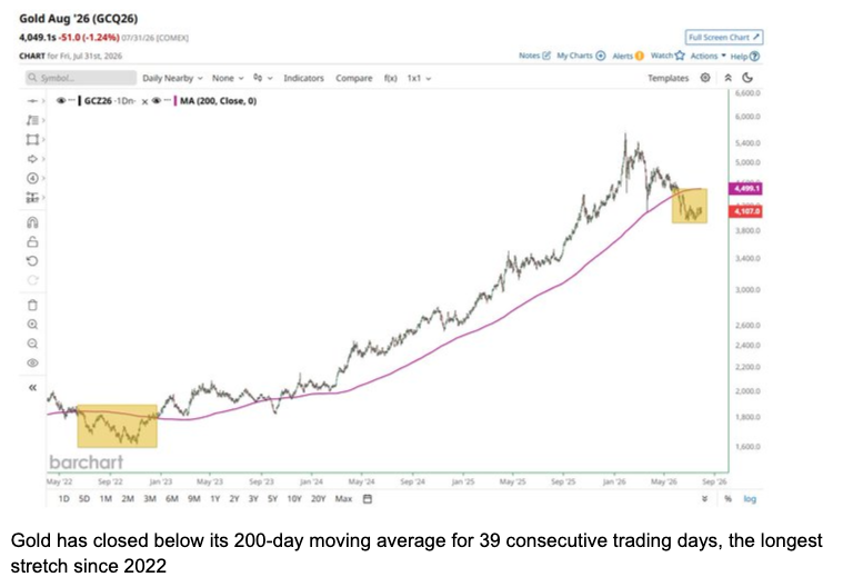 Gold closed below its 200-day moving average for 39 sessions, just above $4,000.