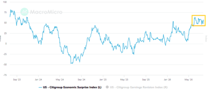The Citi Economic Surprise Index rose to 57.1.