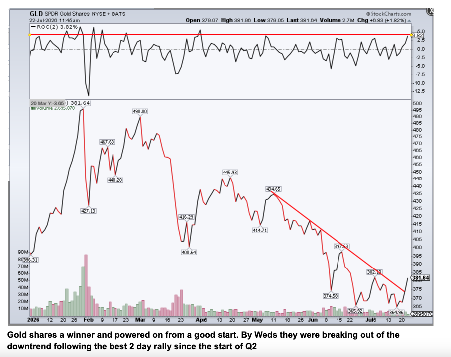 Gold doubled after the early-2024 breakout, then fell 28% from the January top.