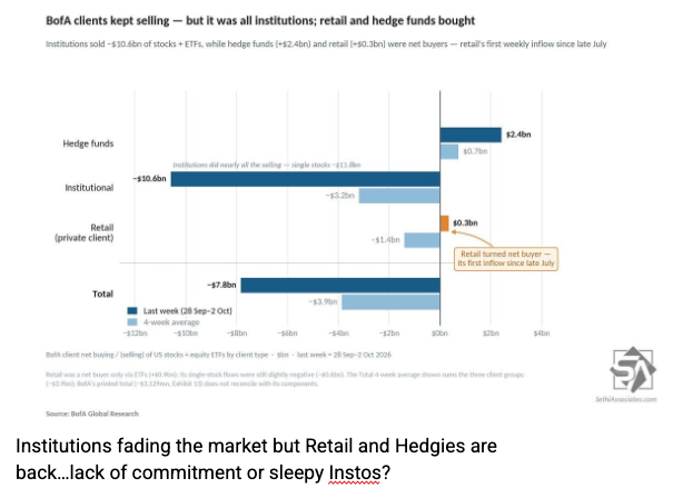 Institutions fading the rally while retail and hedge funds step in.