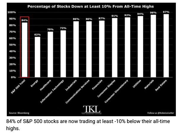 Most S&P names sit well below their highs while the index does not.