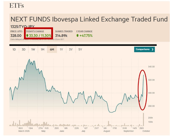 Brazil inflows picking back up.