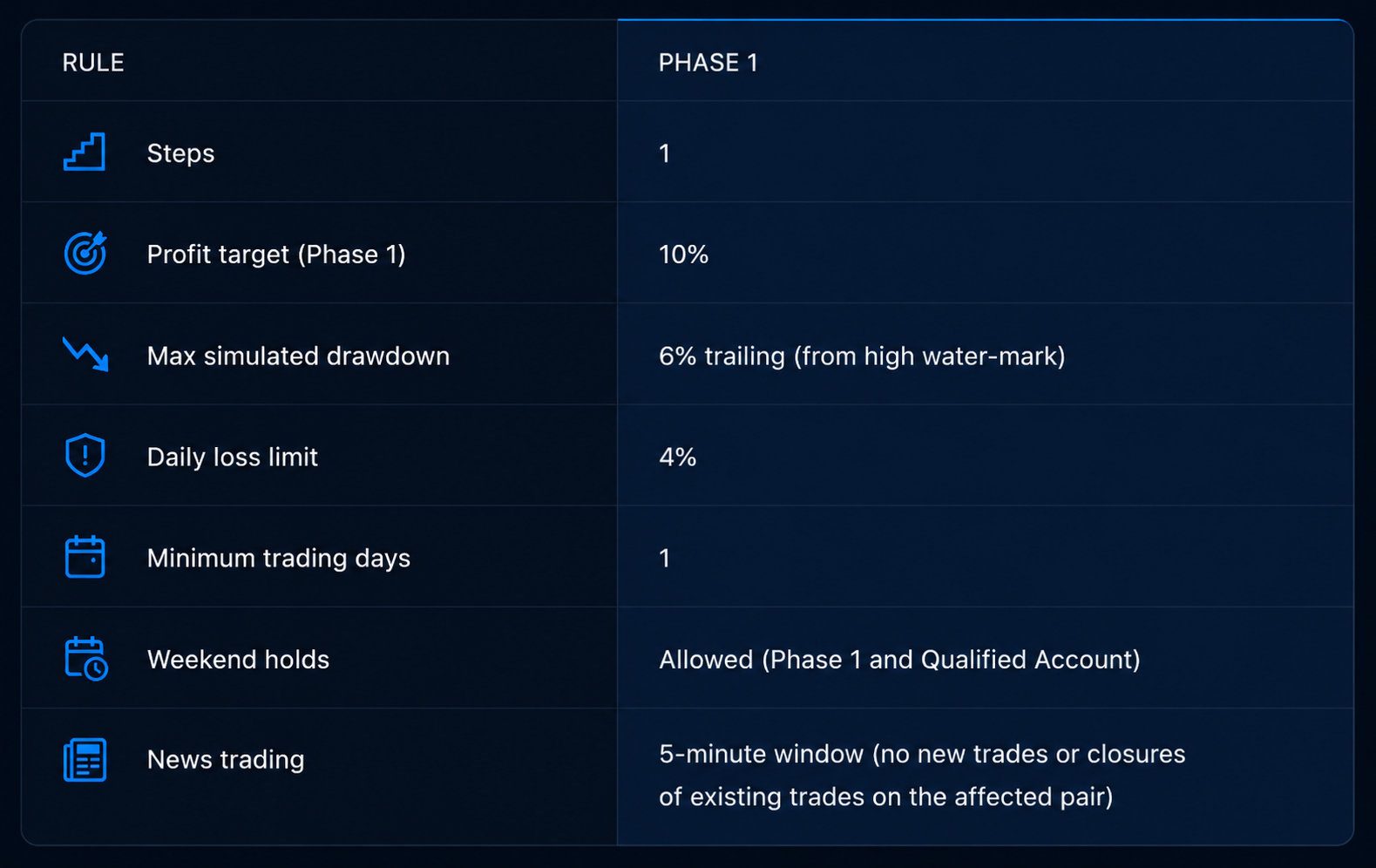 Alpha One (1-Step Evaluation)