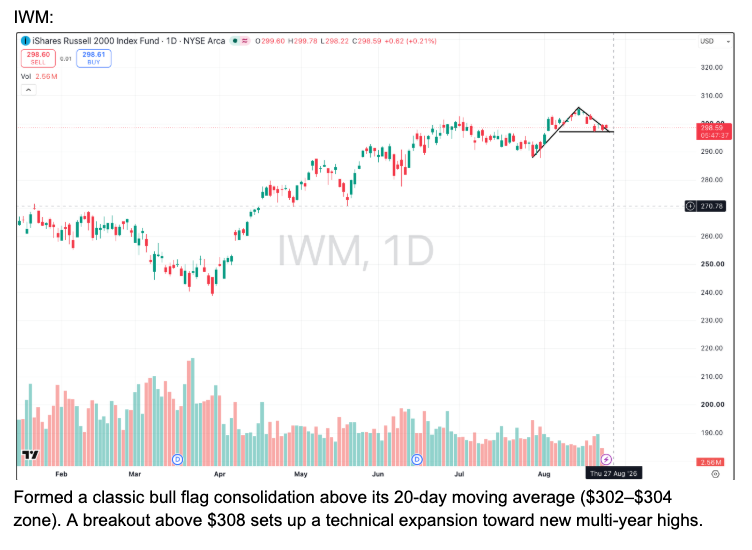 Russell 2000 / IWM