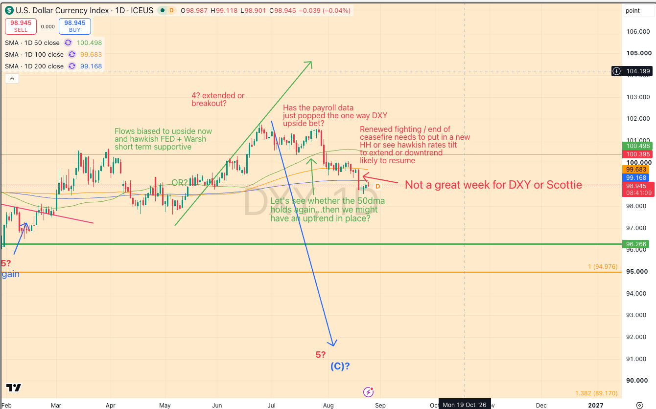Dollar index at 98