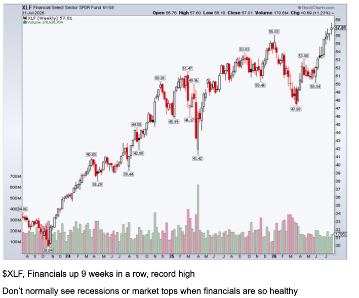 XLF extended its run to nine weeks in a row.