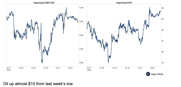 Front-month Brent traded as high as $101 and settled around $97.