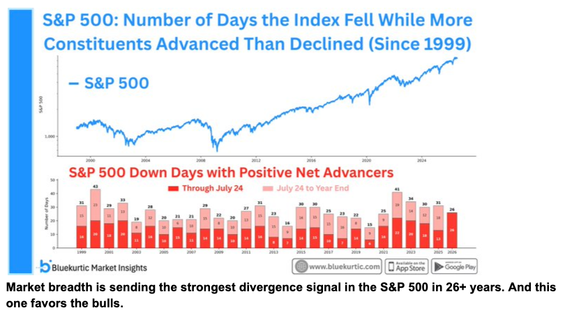 S&P 500 down days with positive net advancers