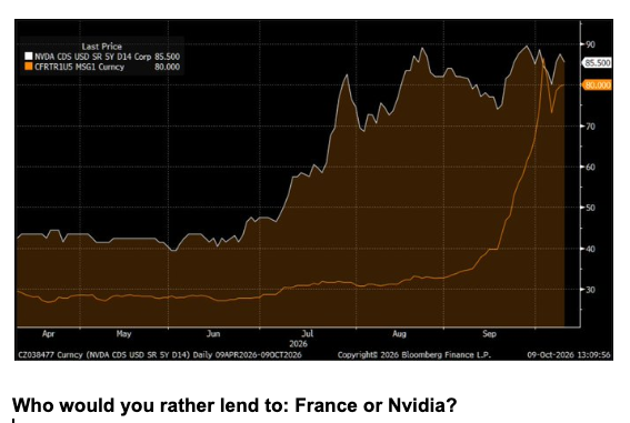 France and Nvidia credit-default swaps trading at similar levels.