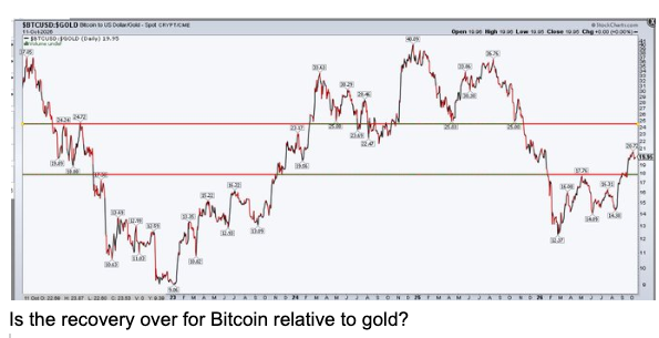 Crypto found relief only as yields steadied.