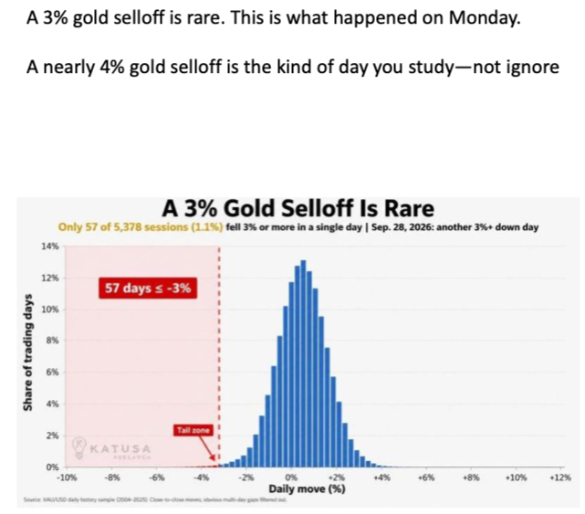 Gold's drop through $4,250 and the bounce back over $4,210.