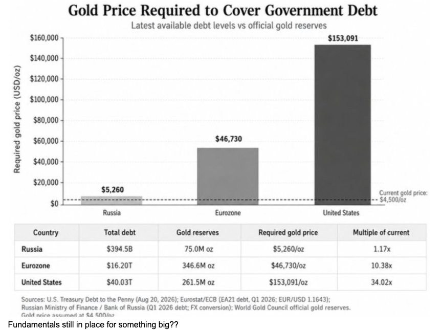 Gold against the debt stock, not just against last week's yield.