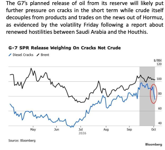 Diesel crack spreads, the part of energy that is actually tight.