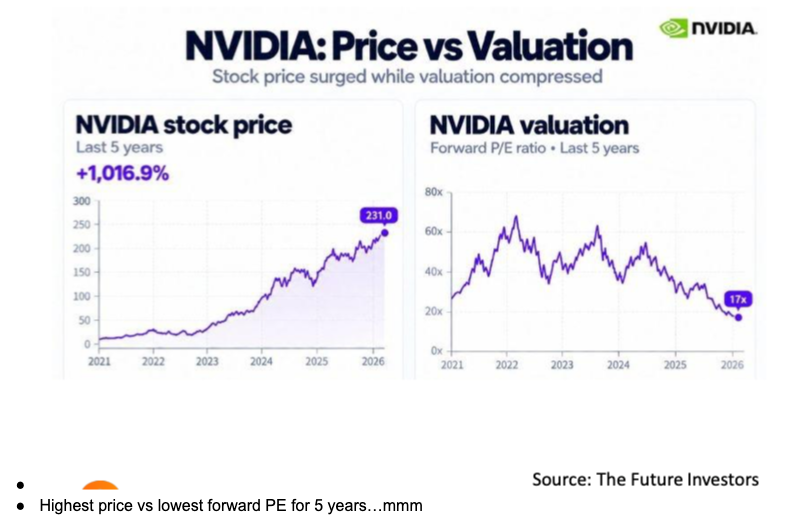 Nvidia at a high price, forward rating at a five-year low.