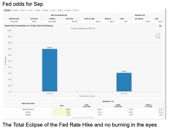 16 September meeting, as of 17 August: 65.4% no change, 30.6% hike, 0.0% ease.