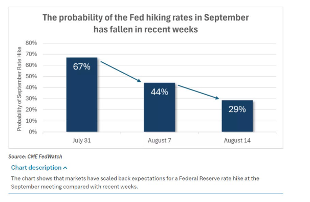 September hike probability: 67% on 31 July, 44% on 7 August, and 29% on 14 August.