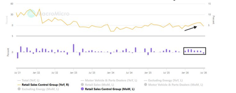 Retail sales control group, with the July miss sitting on a still-firm year-on-year line.